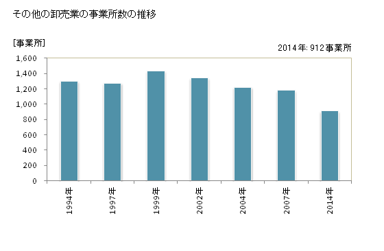 グラフ 年次 長野県のその他の卸売業の状況 その他の卸売業の事業所数の推移