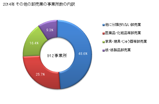 グラフ 年次 長野県のその他の卸売業の状況 その他の卸売業の事業所数の内訳