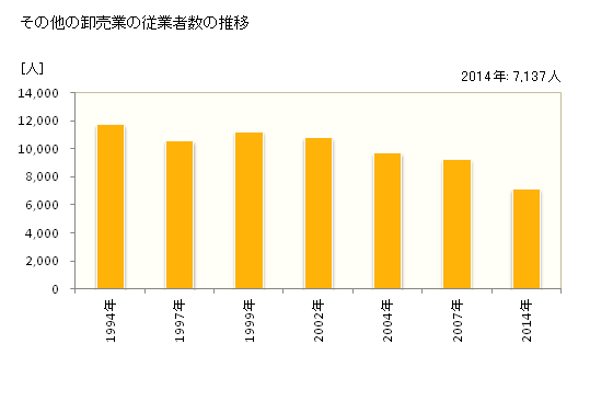 グラフ 年次 長野県のその他の卸売業の状況 その他の卸売業の従業者数の推移