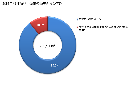 グラフ 年次 長野県の各種商品小売業の状況 各種商品小売業の売場面積の内訳