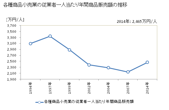 グラフ 年次 長野県の各種商品小売業の状況 各種商品小売業の従業者一人当たり年間商品販売額の推移