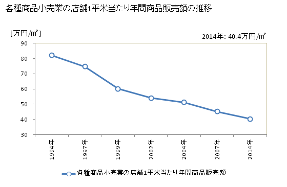 グラフ 年次 長野県の各種商品小売業の状況 各種商品小売業の店舗1平米当たり年間商品販売額の推移