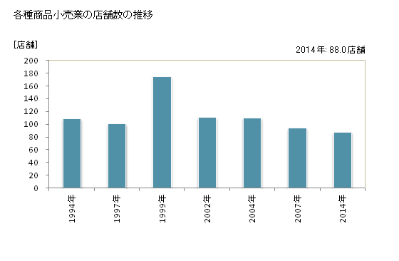 グラフ 年次 長野県の各種商品小売業の状況 各種商品小売業の店舗数の推移