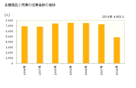 グラフ 年次 長野県の各種商品小売業の状況 各種商品小売業の従業者数の推移