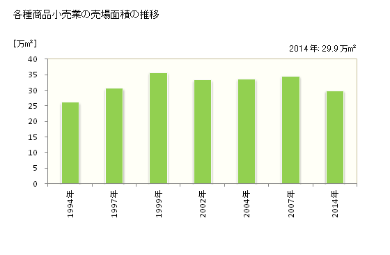 グラフ 年次 長野県の各種商品小売業の状況 各種商品小売業の売場面積の推移