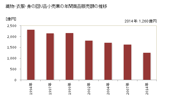 グラフ 年次 長野県の織物・衣服・身の回り品小売業の状況 織物・衣服・身の回り品小売業の年間商品販売額の推移