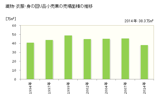 グラフ 年次 長野県の織物・衣服・身の回り品小売業の状況 織物・衣服・身の回り品小売業の売場面積の推移