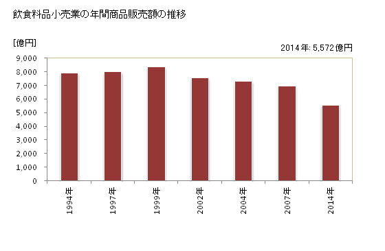 グラフ 年次 長野県の飲食料品小売業の状況 飲食料品小売業の年間商品販売額の推移