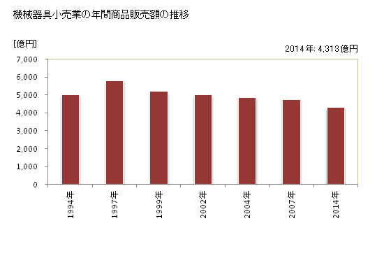 グラフ 年次 長野県の機械器具小売業の状況 機械器具小売業の年間商品販売額の推移