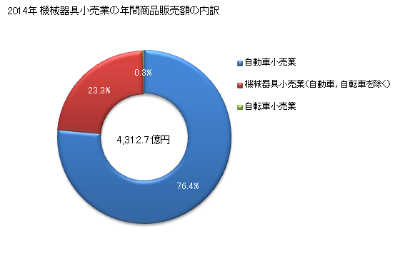 グラフ 年次 長野県の機械器具小売業の状況 機械器具小売業の年間商品販売額の内訳