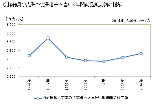 グラフ 年次 長野県の機械器具小売業の状況 機械器具小売業の従業者一人当たり年間商品販売額の推移