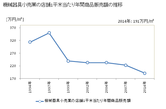 グラフ 年次 長野県の機械器具小売業の状況 機械器具小売業の店舗1平米当たり年間商品販売額の推移