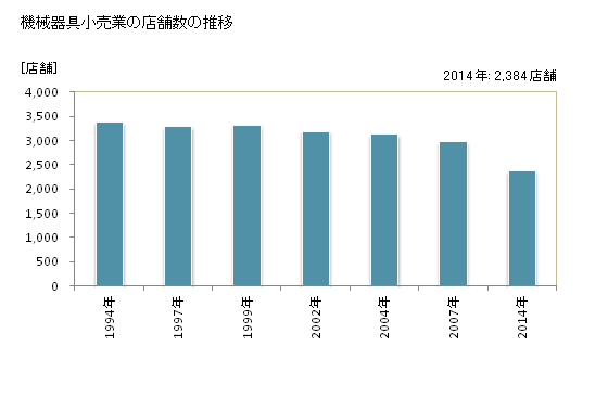 グラフ 年次 長野県の機械器具小売業の状況 機械器具小売業の店舗数の推移