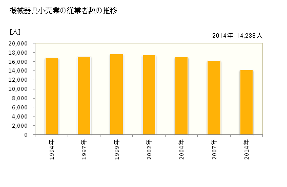 グラフ 年次 長野県の機械器具小売業の状況 機械器具小売業の従業者数の推移