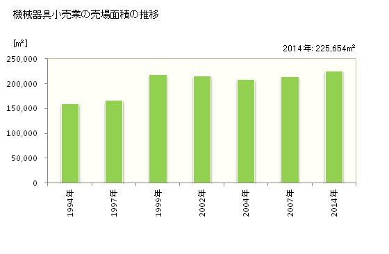 グラフ 年次 長野県の機械器具小売業の状況 機械器具小売業の売場面積の推移