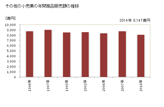 グラフ 年次 長野県のその他の小売業の状況 その他の小売業の年間商品販売額の推移