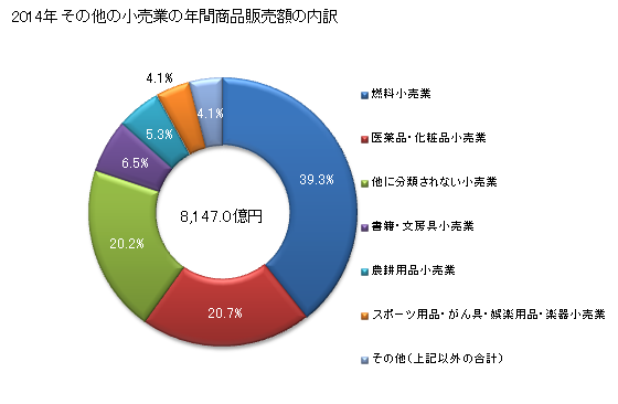 グラフ 年次 長野県のその他の小売業の状況 その他の小売業の年間商品販売額の内訳