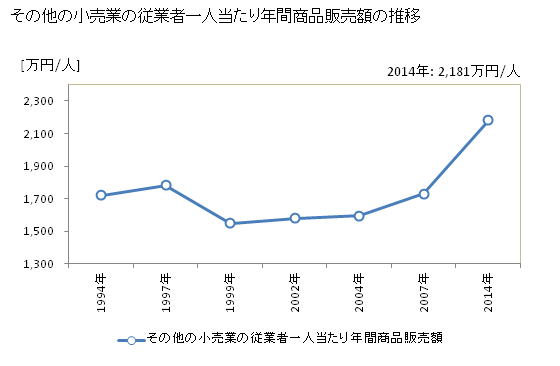 グラフ 年次 長野県のその他の小売業の状況 その他の小売業の従業者一人当たり年間商品販売額の推移