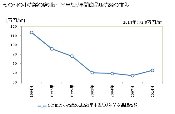 グラフ 年次 長野県のその他の小売業の状況 その他の小売業の店舗1平米当たり年間商品販売額の推移
