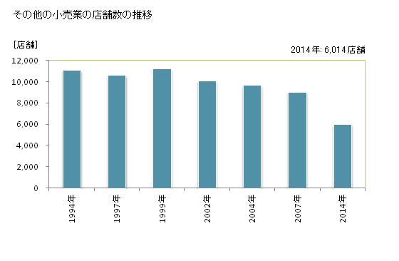 グラフ 年次 長野県のその他の小売業の状況 その他の小売業の店舗数の推移