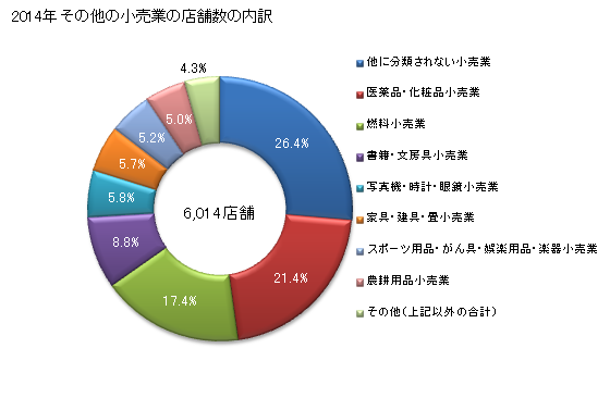 グラフ 年次 長野県のその他の小売業の状況 その他の小売業の店舗数の内訳