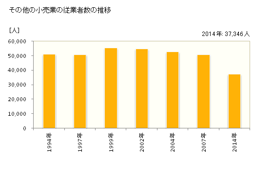 グラフ 年次 長野県のその他の小売業の状況 その他の小売業の従業者数の推移