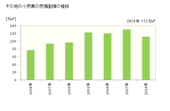 グラフ 年次 長野県のその他の小売業の状況 その他の小売業の売場面積の推移