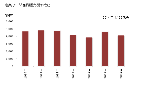 グラフ 年次 上田市(ｳｴﾀﾞｼ 長野県)の商業の状況 商業の年間商品販売額の推移