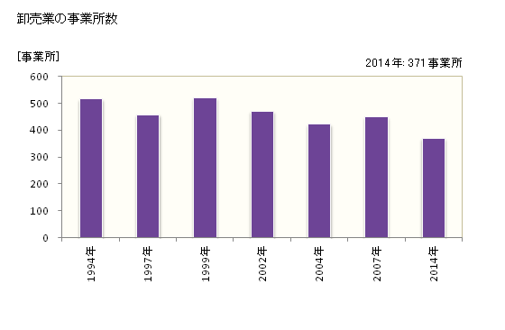 グラフ 年次 上田市(ｳｴﾀﾞｼ 長野県)の商業の状況 卸売業の事業所数