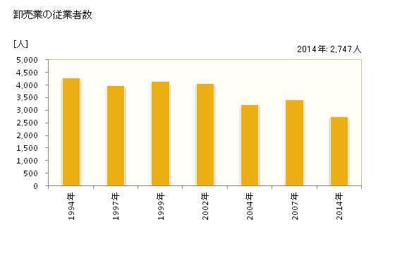 グラフ 年次 上田市(ｳｴﾀﾞｼ 長野県)の商業の状況 卸売業の従業者数