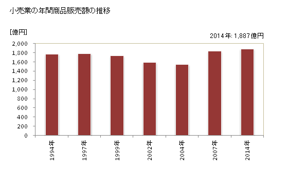 グラフ 年次 上田市(ｳｴﾀﾞｼ 長野県)の商業の状況 小売業の年間商品販売額の推移