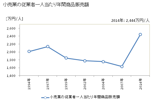 グラフ 年次 上田市(ｳｴﾀﾞｼ 長野県)の商業の状況 小売業の従業者一人当たり年間商品販売額