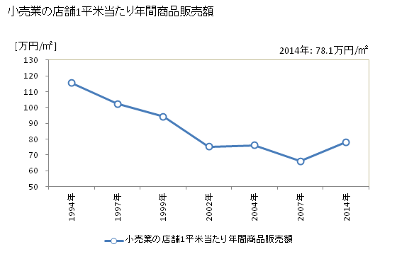 グラフ 年次 上田市(ｳｴﾀﾞｼ 長野県)の商業の状況 小売業の店舗1平米当たり年間商品販売額