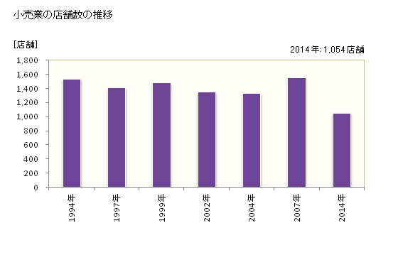 グラフ 年次 上田市(ｳｴﾀﾞｼ 長野県)の商業の状況 小売業の店舗数の推移