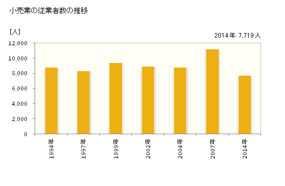 グラフ 年次 上田市(ｳｴﾀﾞｼ 長野県)の商業の状況 小売業の従業者数の推移