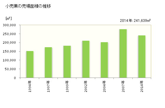 グラフ 年次 上田市(ｳｴﾀﾞｼ 長野県)の商業の状況 小売業の売場面積の推移