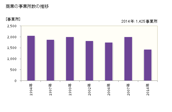 グラフ 年次 上田市(ｳｴﾀﾞｼ 長野県)の商業の状況 商業の事業所数の推移