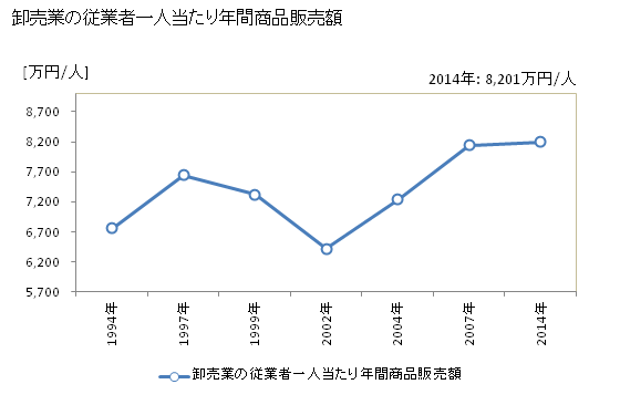 グラフ 年次 上田市(ｳｴﾀﾞｼ 長野県)の商業の状況 卸売業の従業者一人当たり年間商品販売額