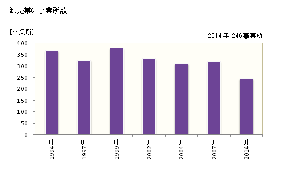 グラフ 年次 飯田市(ｲｲﾀﾞｼ 長野県)の商業の状況 卸売業の事業所数