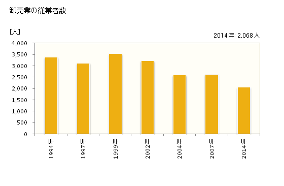 グラフ 年次 飯田市(ｲｲﾀﾞｼ 長野県)の商業の状況 卸売業の従業者数