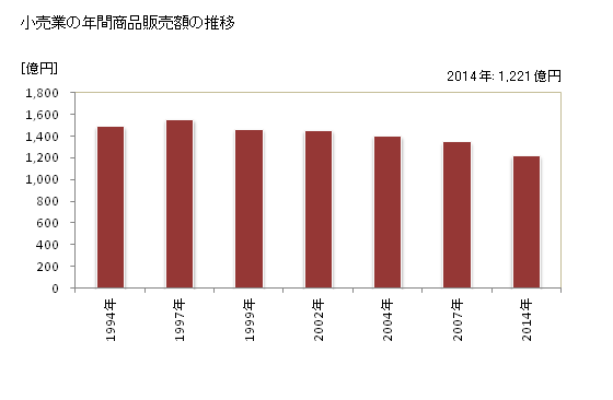 グラフ 年次 飯田市(ｲｲﾀﾞｼ 長野県)の商業の状況 小売業の年間商品販売額の推移