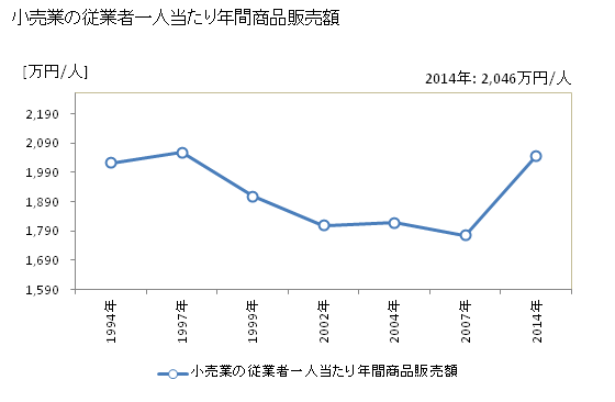 グラフ 年次 飯田市(ｲｲﾀﾞｼ 長野県)の商業の状況 小売業の従業者一人当たり年間商品販売額