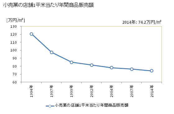 グラフ 年次 飯田市(ｲｲﾀﾞｼ 長野県)の商業の状況 小売業の店舗1平米当たり年間商品販売額