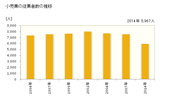 グラフ 年次 飯田市(ｲｲﾀﾞｼ 長野県)の商業の状況 小売業の従業者数の推移