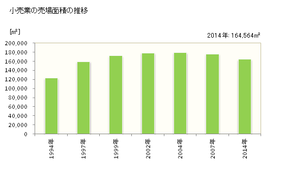 グラフ 年次 飯田市(ｲｲﾀﾞｼ 長野県)の商業の状況 小売業の売場面積の推移