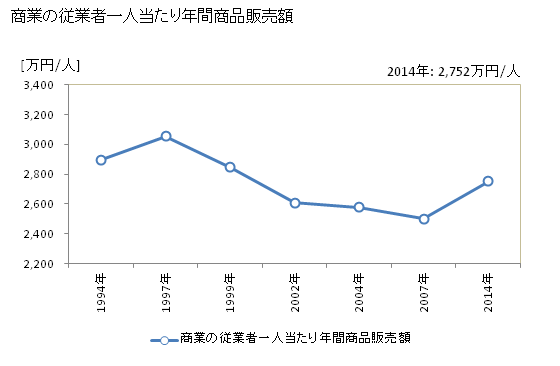 グラフ 年次 飯田市(ｲｲﾀﾞｼ 長野県)の商業の状況 商業の従業者一人当たり年間商品販売額