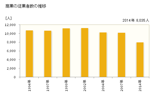 グラフ 年次 飯田市(ｲｲﾀﾞｼ 長野県)の商業の状況 商業の従業者数の推移