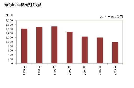 グラフ 年次 飯田市(ｲｲﾀﾞｼ 長野県)の商業の状況 卸売業の年間商品販売額