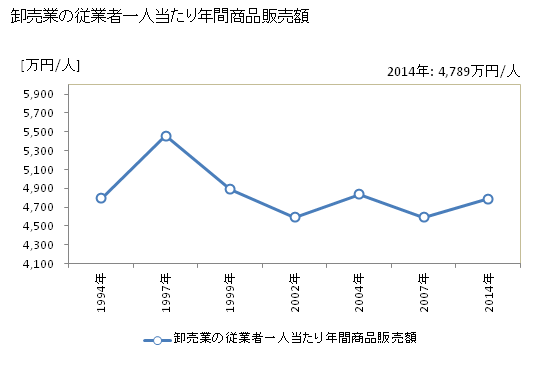 グラフ 年次 飯田市(ｲｲﾀﾞｼ 長野県)の商業の状況 卸売業の従業者一人当たり年間商品販売額