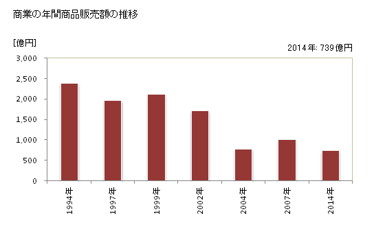 グラフ 年次 小諸市(ｺﾓﾛｼ 長野県)の商業の状況 商業の年間商品販売額の推移